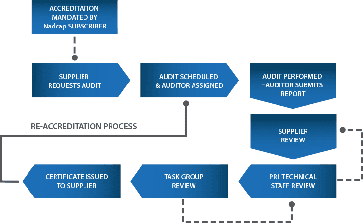 Accreditation and re-accreditation process